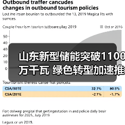 山东新型储能突破1100万千瓦 绿色转型