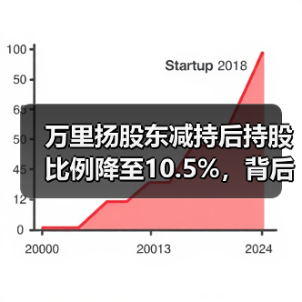 万里扬股东减持后持股比例降至10.5%,背后原因引关注(图1) 万里扬股东减持后持股比例降至10.5%,背后原因引关注(图1)