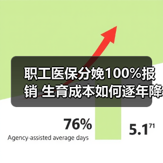职工医保分娩100%报销 生育成本如何逐