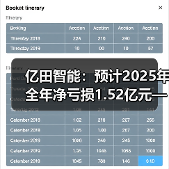 亿田智能:预计2025年全年净亏损1.52亿元—1.86亿元(图2) 亿田智能:预计2025年全年净亏损1.52亿元—1.86亿元(图2)
