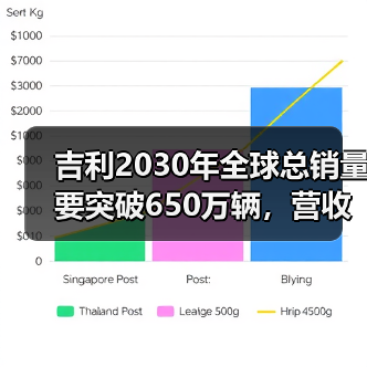 吉利2030年全球总销量要突破650万辆，营收超万亿(图4)