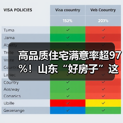 高品质住宅满意率超97%！山东“好房子”这样造