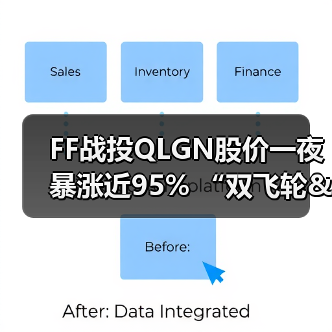 FF战投QLGN股价一夜暴涨近95% “双飞轮&双桥梁”生态战略起飞(图2) FF战投QLGN股价一夜暴涨近95% “双飞轮&双桥梁”生态战略起飞(图2)