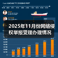2025年11月份网络侵权举报受理办理情况(图3) 2025年11月份网络侵权举报受理办理情况(图3)