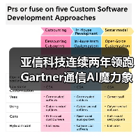 亚信科技连续两年领跑Gartner通信AI魔力象限领导者(图1) 亚信科技连续两年领跑Gartner通信AI魔力象限领导者(图1)