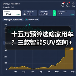 十五万预算选啥家用车?三款智能SUV空间+动力全解析(图2) 十五万预算选啥家用车?三款智能SUV空间+动力全解析(图2)