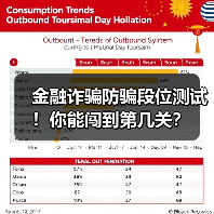 金融诈骗防骗段位测试！你能闯到第几关？(图3)