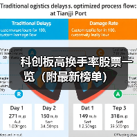 科创板高换手率股票一览(附最新榜单)(图2) 科创板高换手率股票一览(附最新榜单)(图2)