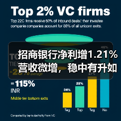 招商银行净利增1.21%营收微增,稳中有升如何实现?(图4) 招商银行净利增1.21%营收微增,稳中有升如何实现?(图4)