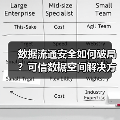 数据流通安全如何破局?可信数据空间解决方案解析(图1) 数据流通安全如何破局?可信数据空间解决方案解析(图1)