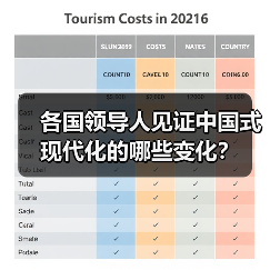 各国领导人见证中国式现代化的哪些变化？(图2)