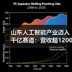 山东人工智能产业迈入千亿赛道：营收超1200亿(图3)