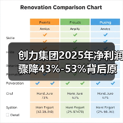 创力集团2025年净利润骤降43%-53%背后原因曝光(图3)