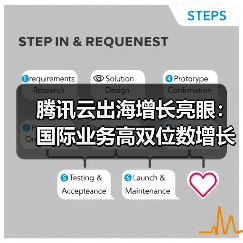 腾讯云出海增长亮眼：国际业务高双位数增长，海外客户翻倍扩张(图3)