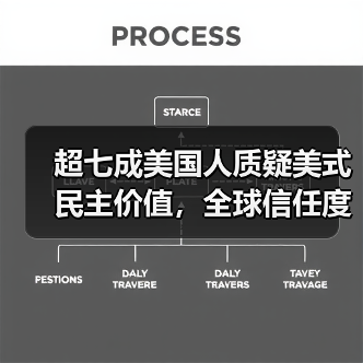超七成美国人质疑美式民主价值，全球信任度
