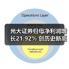 光大证券归母净利润增长21.92% 创历史新高(图4) 光大证券归母净利润增长21.92% 创历史新高(图4)