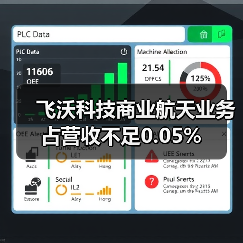 飞沃科技商业航天业务占营收不足0.05%(图4) 飞沃科技商业航天业务占营收不足0.05%(图4)