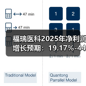 福瑞医科2025年净利润增长预期：19.17%-44.77%(图1)