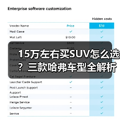 15万左右买SUV怎么选？三款哈弗车型全
