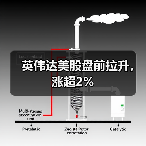 英伟达美股盘前拉升，涨超2%