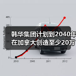 韩华集团计划到2040年在加拿大创造至少20万就业岗位(图1)