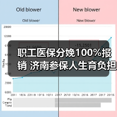 职工医保分娩100%报销 济南参保人生育负担逐年降低(图2) 职工医保分娩100%报销 济南参保人生育负担逐年降低(图1)