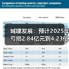 城建发展:预计2025年亏损2.84亿元到4.23亿元(图3) 城建发展:预计2025年亏损2.84亿元到4.23亿元(图3)