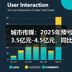 城市传媒:2025年预亏3.5亿元-4.5亿元,同比转亏(图4) 城市传媒:2025年预亏3.5亿元-4.5亿元,同比转亏(图4)