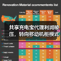 共享充电宝代理利润被压，转向移动机柜模式突围？