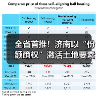 全省首推!济南以“份额确权”激活土地要素(图1) 全省首推!济南以“份额确权”激活土地要素(图1)